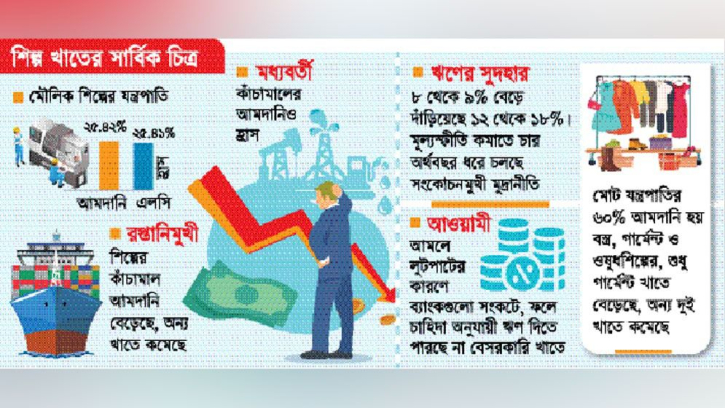 যন্ত্রপাতি আমদানিতে ধস, মন্দা কাটছে না শিল্পে