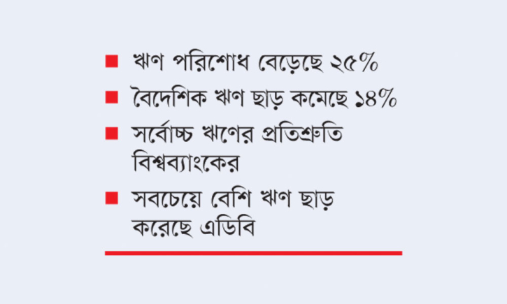 বিদেশি ঋণের প্রতিশ্রুতি ৯ মাসে কমেছে ৫৮% বিদেশি ঋণের প্রতিশ্রুতি ৯ মাসে কমেছে ৫৮%