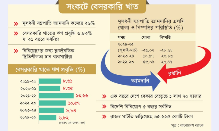 শিল্প বিনিয়োগে ভাটার টান: আমদানি সংকোচনের চড়া মাশুল শিল্প বিনিয়োগে ভাটার টান: আমদানি সংকোচনের চড়া মাশুল