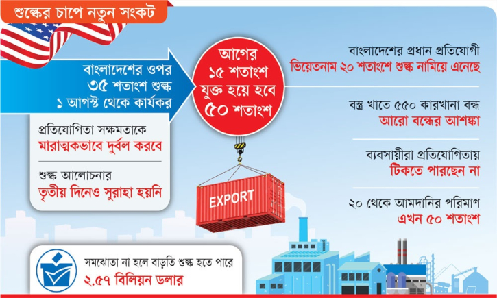 শুল্ক বাড়ায় চ্যালেঞ্জে পোশাক খাত শুল্ক বাড়ায় চ্যালেঞ্জে পোশাক খাত