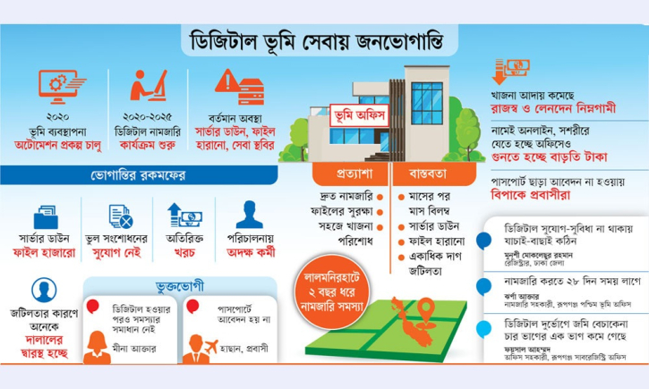 ডিজিটাল ভূমি সেবা: সুবিধার চেয়ে ঝামেলা বেশি ডিজিটাল ভূমি সেবা: সুবিধার চেয়ে ঝামেলা বেশি