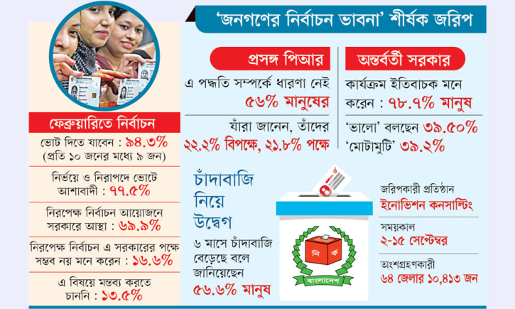 ফেব্রুয়ারিতেই নির্বাচন চান ৮৬.৫ শতাংশ মানুষ