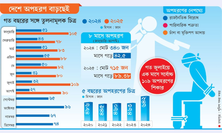 অপহরণসংক্রান্ত অপরাধের হার উদ্বেগজনকভাবে বাড়ছে