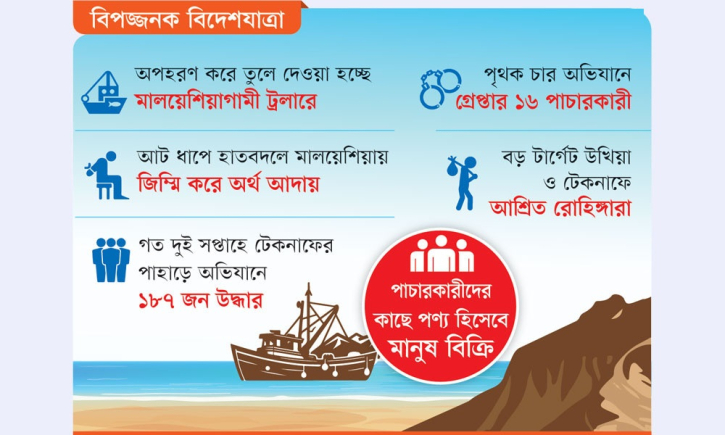 কক্সবাজার হয়ে মালয়েশিয়ায় ভয়াবহ মানবপাচার