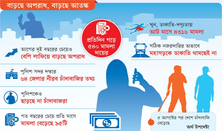 আইন-শৃঙ্খলা পরিস্থিতির অবনতি : চাঁদাবাজি-অপরাধে অস্থির দেশ