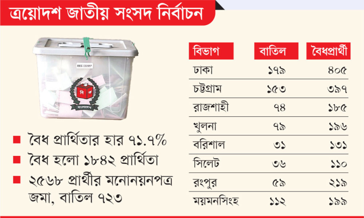 ত্রয়োদশ জাতীয় সংসদ নির্বাচনে ২৮.৩% প্রার্থিতা বাতিল