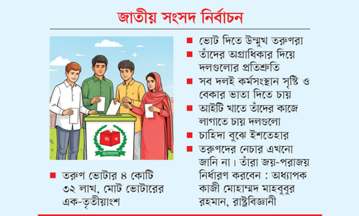 নির্বাচনে তরুণরা ভোটাররাই নির্ধারক