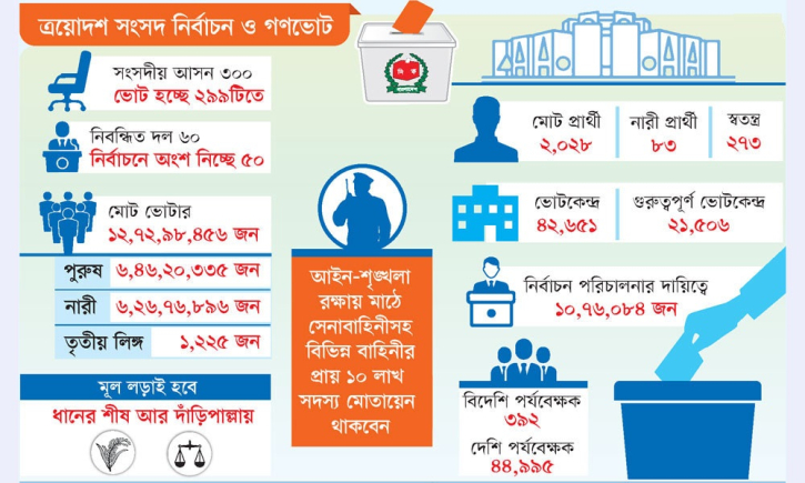 রাত পোহালেই ত্রয়োদশ জাতীয় সংসদ নির্বাচন ও গণভোট