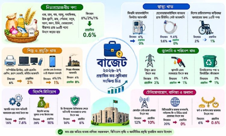 উৎস ও অগ্রিম কর কমতে পারে যেসব পণ্যে