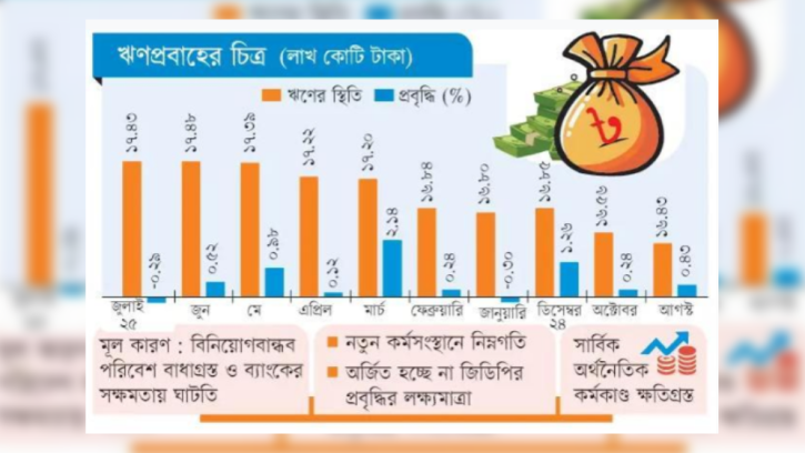বেসরকারি খাতে ঋণপ্রবাহে ধস