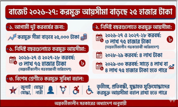 বাজেট ২০২৬-২৭: করমুক্ত আয়সীমা বাড়ছে ২৫ হাজার টাকা