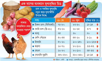দ্রব্যমূল্যের ঊর্ধ্বগতি: সাধারণ মানুষের দৈনন্দিন জীবনে সংকটে