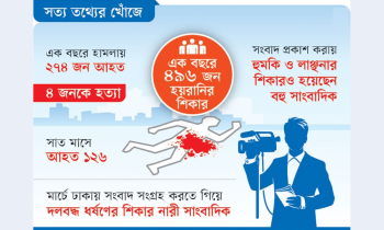 সাংবাদিকদের ওপর বাড়ছে সহিংসতা ও নিরাপত্তাহীনতার ঝুঁকি