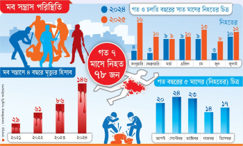 মব সহিংসতা: চার বছরে প্রাণহানি পাঁচ গুণ