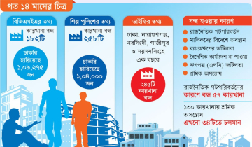সংকটে পোশাক শিল্প