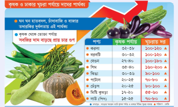 কৃষক থেকে খুচরা: সবজির দাম বেড়ে ৪ গুণ