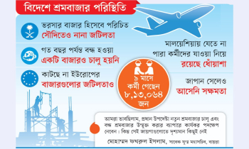 বিদেশে শ্রমবাজারে অচলাবস্থা: উদ্বেগ বাড়ছে জনশক্তি রপ্তানিতে বিদেশে শ্রমবাজারে অচলাবস্থা: উদ্বেগ বাড়ছে জনশক্তি রপ্তানিতে