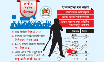 দেশজুড়ে বাড়ছে নির্বাচনী সহিংসতা, উদ্বিগ্ন সাধারণ মানুষ দেশজুড়ে বাড়ছে নির্বাচনী সহিংসতা, উদ্বিগ্ন সাধারণ মানুষ