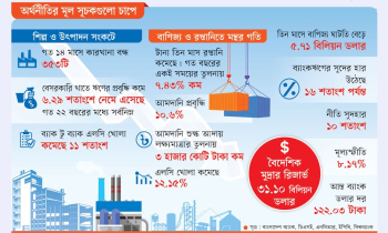 অনিশ্চয়তার ছায়ায় টালমাটাল দেশের অর্থনীতি