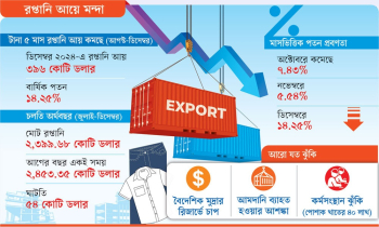 টানা পাঁচ মাস ধরে রপ্তানি আয় কমছে