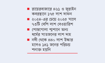 রাজধানীতে এক বছরে মিলেছে ৬৪৩ বেওয়ারিশ লাশ