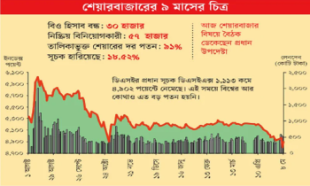 অর্থনীতির উল্টো পথে দেশের পুঁজিবাজার
