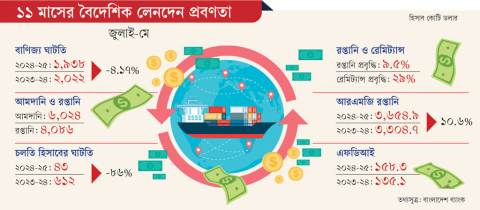 বাণিজ্য ঘাটতিতে স্বস্তি: ১১ মাসে ঘাটতি কমেছে ৪.১৭ শতাংশ