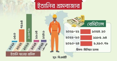 বাংলাদেশ-ইতালি সমঝোতায় শ্রমবাজারে নতুন দ্বার উন্মোচিত