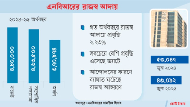 জুনে ১০ হাজার কোটি টাকা কম রাজস্ব আদায় এনবিআরের