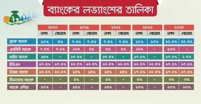ব্যাংক লভ্যাংশ: আশাব্যঞ্জক সিদ্ধান্ত ও খেলাপি ঋণের চ্যালেঞ্জ