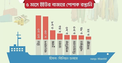 ইইউর বাজারে পোশাক রপ্তানি বেড়েছে ১৭.৬১ শতাংশ