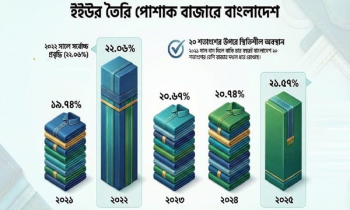 ইইউ বাজারে তৈরি পোশাক রপ্তানিতে ২১.৫৭% দখলে বাংলাদেশ