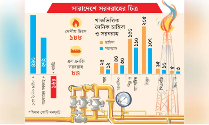 টানা গ্যাস সংকটে বিপর্যস্ত দেশের শিল্প খাত টানা গ্যাস সংকটে বিপর্যস্ত দেশের শিল্প খাত