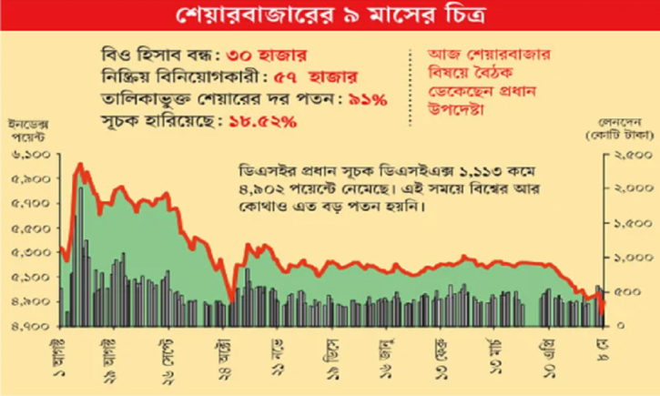 অর্থনীতির উল্টো পথে দেশের পুঁজিবাজার অর্থনীতির উল্টো পথে দেশের পুঁজিবাজার