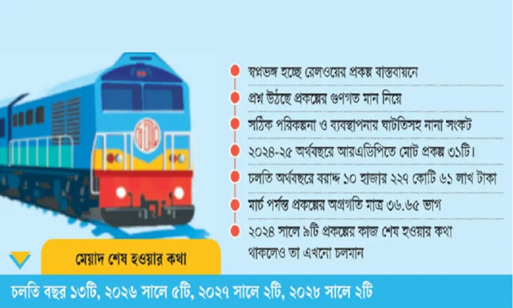 রেলের প্রকল্পে বিলম্ব ও ব্যয় বৃদ্ধির দীর্ঘ ছায়া রেলের প্রকল্পে বিলম্ব ও ব্যয় বৃদ্ধির দীর্ঘ ছায়া