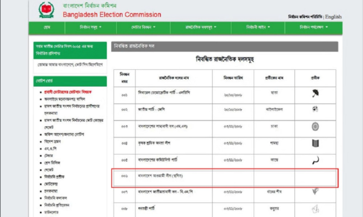 ইসির ওয়েবসাইট থেকে সরিয়ে ফেলা হলো ‘নৌকা’ প্রতীক ইসির ওয়েবসাইট থেকে সরিয়ে ফেলা হলো ‘নৌকা’ প্রতীক