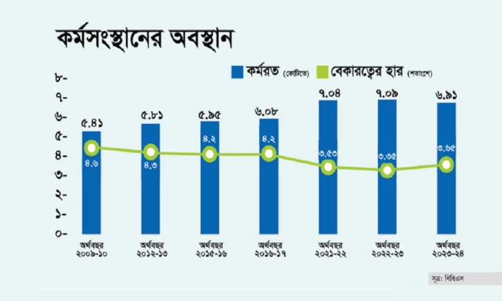 অন্তর্বর্তী সরকারের ১ বছর: চাকরির বাজারে অস্থিরতা ও সংকট অন্তর্বর্তী সরকারের ১ বছর: চাকরির বাজারে অস্থিরতা ও সংকট