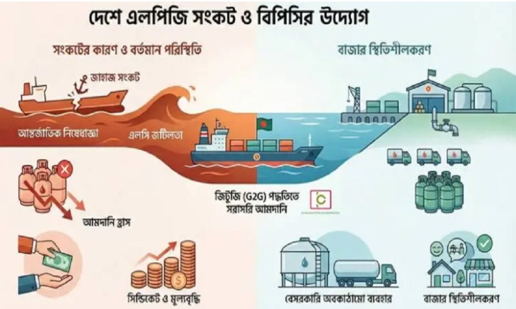 বিপিসির এলপিজি আমদানিতে সংকট কাটবে?