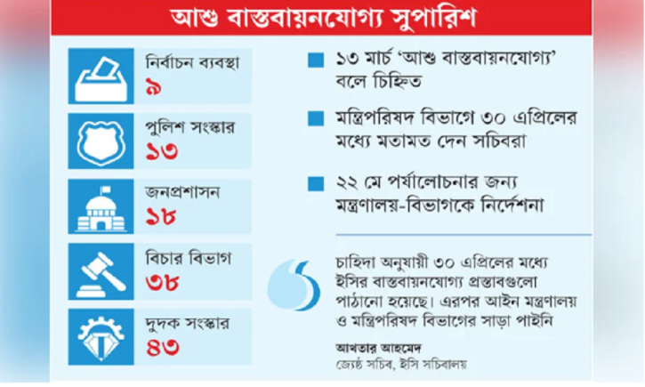 সংস্কারের ১২১ প্রস্তাব বাস্তবায়নে দীর্ঘসূত্রতা সংস্কারের ১২১ প্রস্তাব বাস্তবায়নে দীর্ঘসূত্রতা