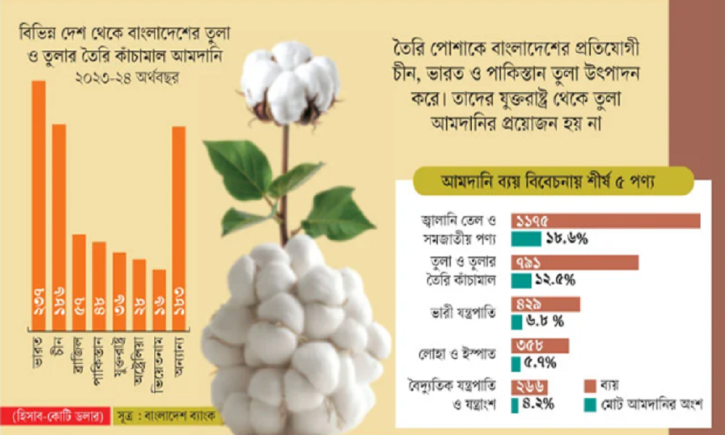 শুল্কছাড়ে প্রতিযোগী দেশের তুলনায় এগিয়ে থাকবে বাংলাদেশ শুল্কছাড়ে প্রতিযোগী দেশের তুলনায় এগিয়ে থাকবে বাংলাদেশ