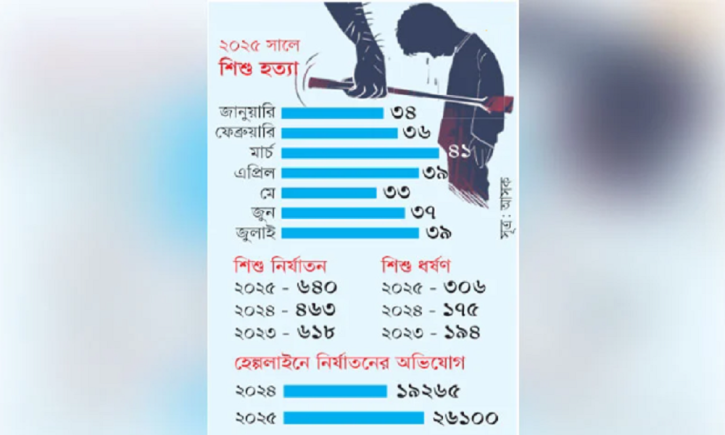 শিশু হত্যাকাণ্ড ও নির্যাতন বেড়েই চলছে: সাত মাসে ২৫৯ শিশু খুন শিশু হত্যাকাণ্ড ও নির্যাতন বেড়েই চলছে: সাত মাসে ২৫৯ শিশু খুন