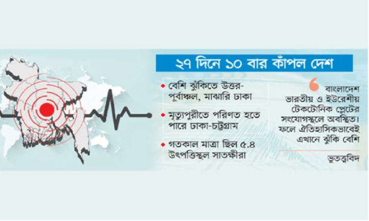২৭ দিনে ১০ ভূকম্পন, বাড়ছে উদ্বেগ