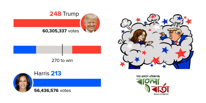 এগিয়ে ট্রাম্প, ব্যবধান কমালেন কমালা এগিয়ে ট্রাম্প, ব্যবধান কমালেন কমালা