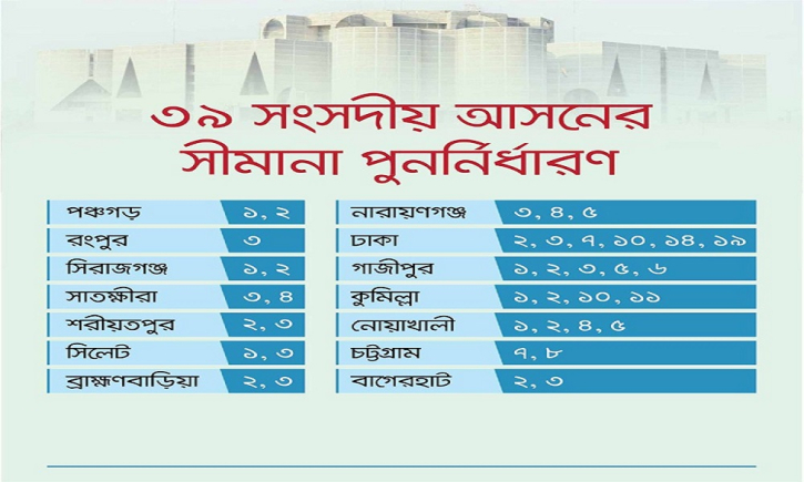 সীমানা পুনর্নির্ধারণে রেকর্ড আপত্তি