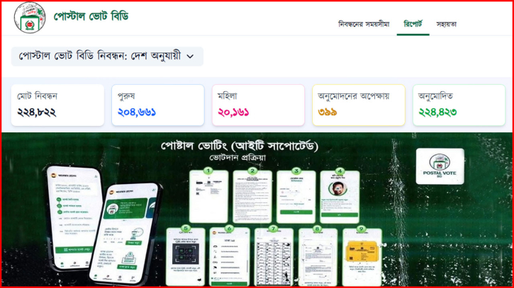 পোস্টাল ভোট বিডি অ্যাপে ২ লাখ ২৪ হাজার প্রবাসীর নিবন্ধন সম্পন্ন