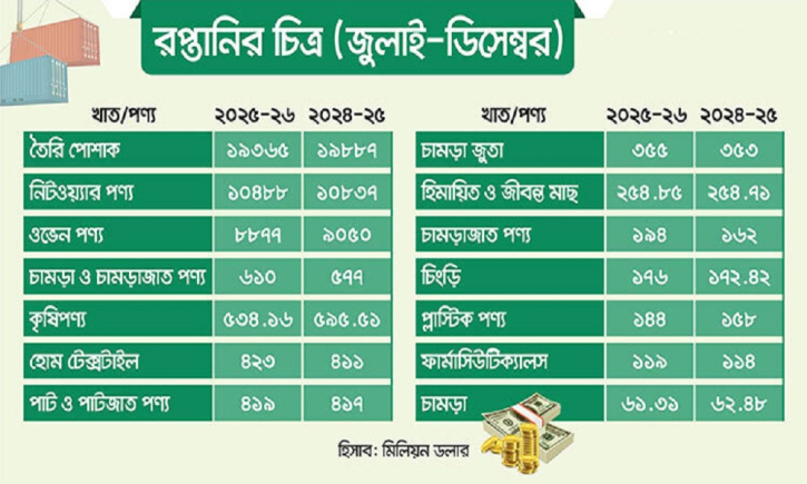 বৈশ্বিক চাপ ও অভ্যন্তরীণ সংকটে রপ্তানি আয় কমছে